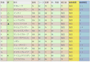 フェブラリーステークス　前日総合指数表